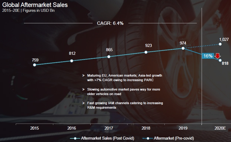 Pandemia, automotive e aftermarket 